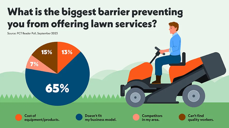 PCOs Say Lawn Care Often Doesn’t Fit Their Current Service Offerings, PCT Poll Finds